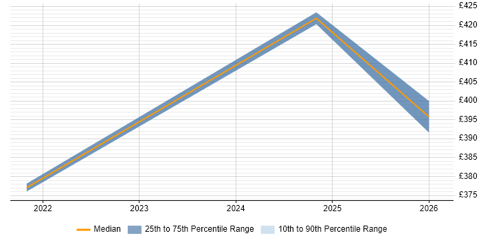 Contractor daily rate distribution trend for Microsoft Engineer job vacancies in Gloucester