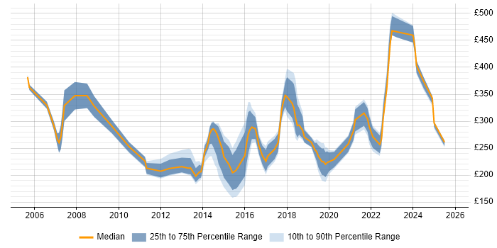 Contractor daily rate distribution trend for jobs in Gloucester citing Microsoft Exchange