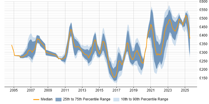 Contractor daily rate distribution trend for jobs in Gloucester citing Microsoft Contractor daily rate distribution trend for jobs in Gloucester citing Microsoft