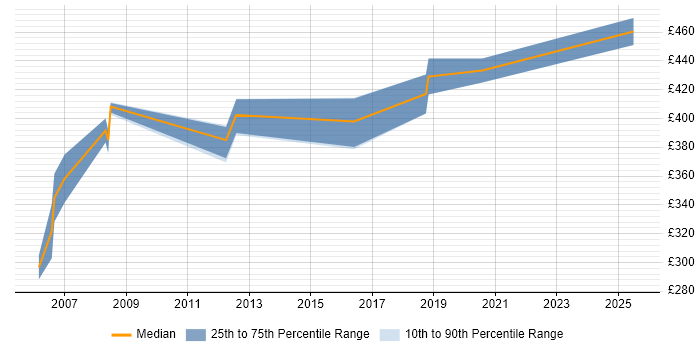 Contractor daily rate distribution trend for Migration Analyst job vacancies in Gloucester