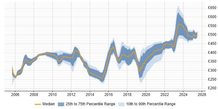 Contractor daily rate distribution trend for jobs in Gloucester citing Migration