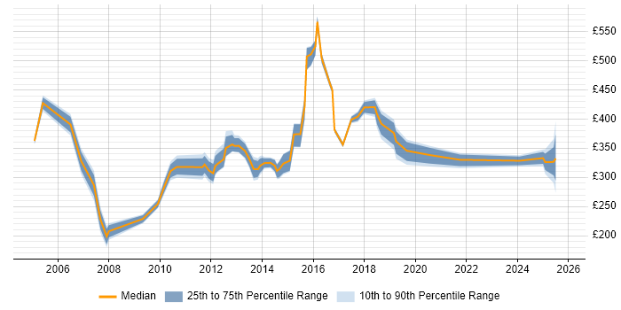 Contractor daily rate distribution trend for jobs in Gloucester citing Microsoft Excel