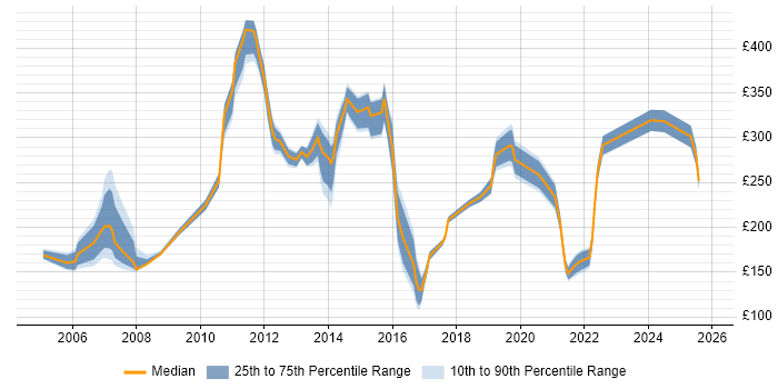 Contractor daily rate distribution trend for jobs in Gloucester citing Microsoft Office