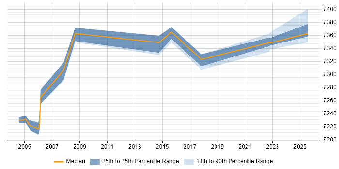 Contractor daily rate distribution trend for jobs in Gloucester citing MSI Contractor daily rate distribution trend for jobs in Gloucester citing MSI