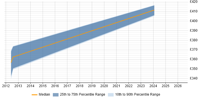 Contractor daily rate distribution trend for jobs in Gloucester citing Multi-Factor Authentication