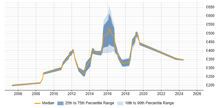 Contractor daily rate distribution trend for jobs in Gloucester citing MySQL