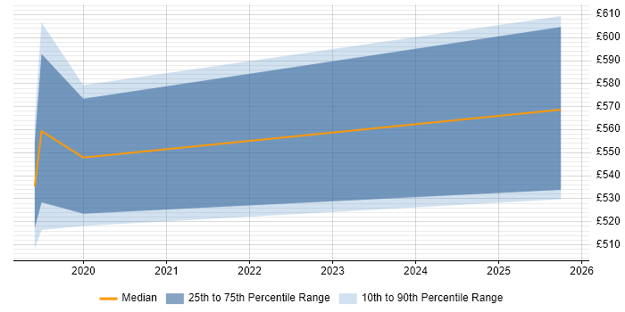 Contractor daily rate distribution trend for jobs in Gloucester citing Nagios