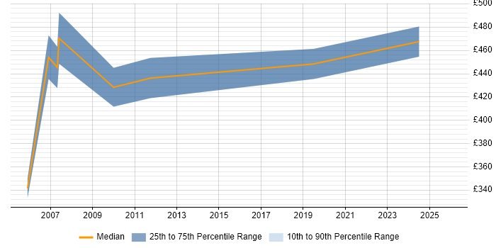 Contractor daily rate distribution trend for jobs in Gloucester citing NAS