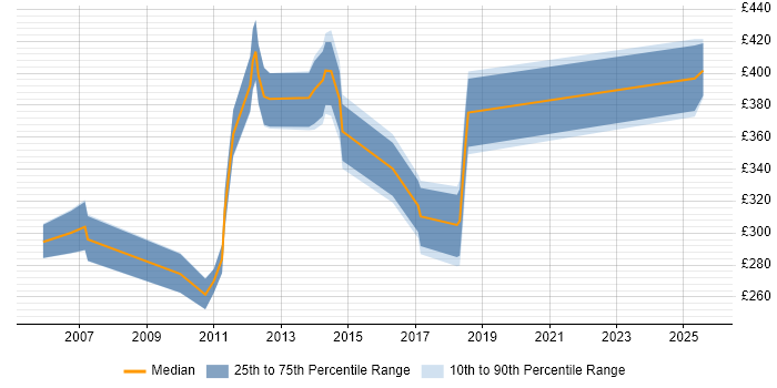 Contractor daily rate distribution trend for jobs in Gloucester citing NetApp