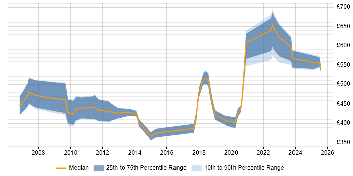 Contractor daily rate distribution trend for jobs in Gloucester citing Network Security Contractor daily rate distribution trend for jobs in Gloucester citing Network Security