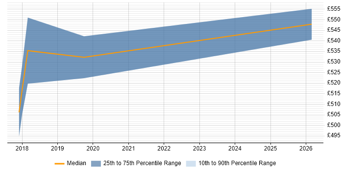 Contractor daily rate distribution trend for jobs in Gloucester citing NGFW
