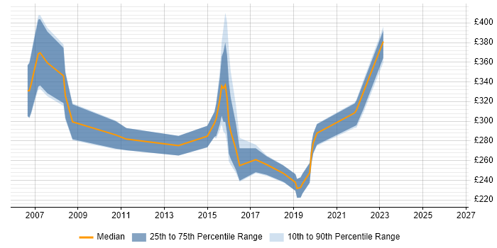 Contractor daily rate distribution trend for jobs in Gloucester citing NHS