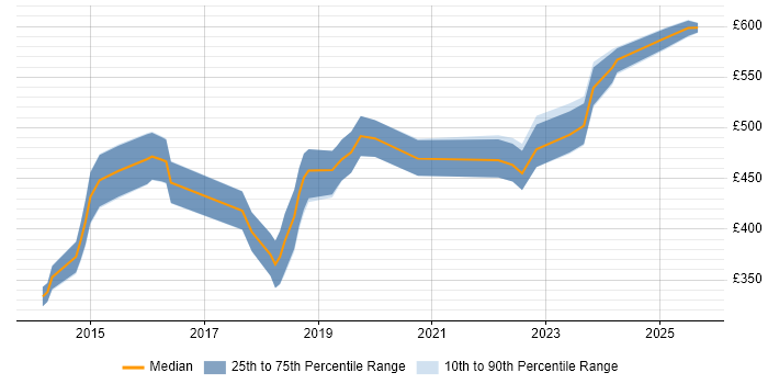 Contractor daily rate distribution trend for jobs in Gloucester citing Node.js Contractor daily rate distribution trend for jobs in Gloucester citing Node.js