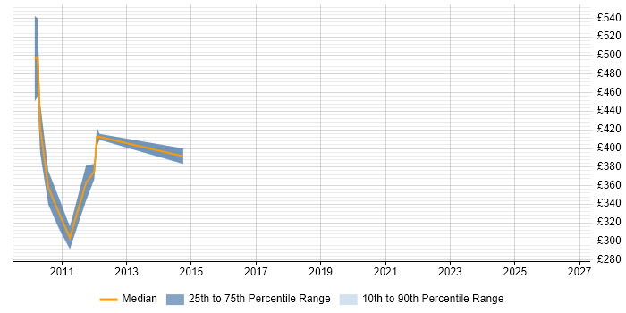 Contractor daily rate distribution trend for jobs in Gloucester citing Non-Functional Testing