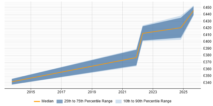 Contractor daily rate distribution trend for jobs in Gloucester citing Norton AntiVirus