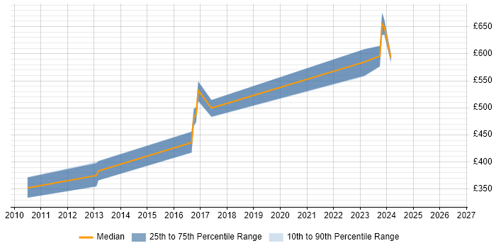 Contractor daily rate distribution trend for jobs in Gloucester citing OOP