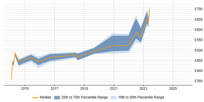 Contractor daily rate distribution trend for jobs in Gloucester citing Open Source
