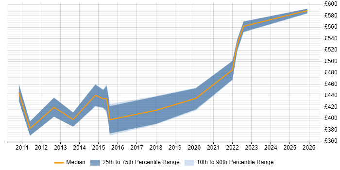 Contractor daily rate distribution trend for jobs in Gloucester citing Oracle APEX