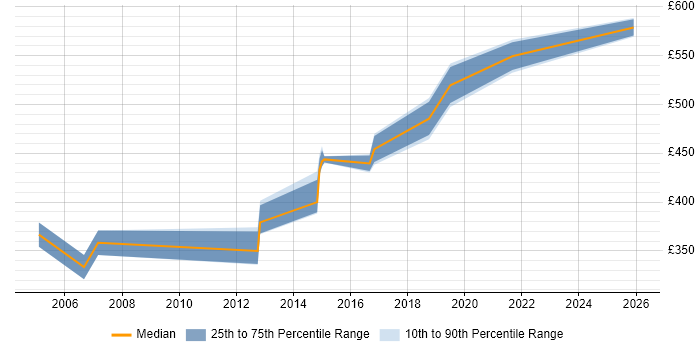 Contractor daily rate distribution trend for Oracle DBA job vacancies in Gloucester