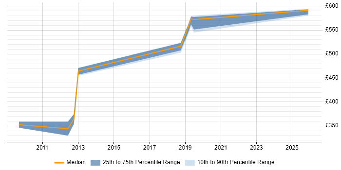 Contractor daily rate distribution trend for jobs in Gloucester citing Oracle RAC