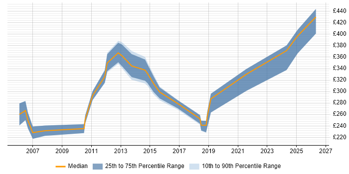 Contractor daily rate distribution trend for jobs in Gloucester citing Organisational Skills