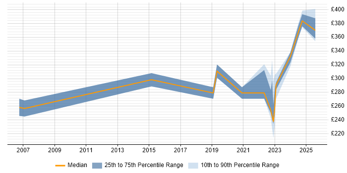 Contractor daily rate distribution trend for jobs in Gloucester citing Patch Management Contractor daily rate distribution trend for jobs in Gloucester citing Patch Management