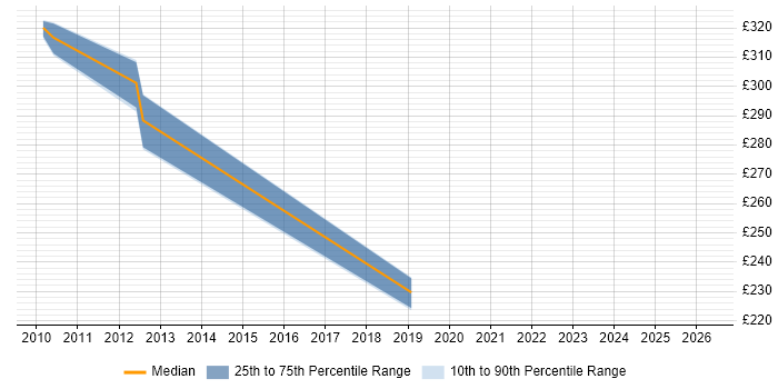 Contractor daily rate distribution trend for jobs in Gloucester citing PCI DSS