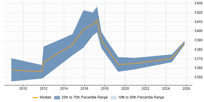 Contractor daily rate distribution trend for jobs in Gloucester citing Performance Management
