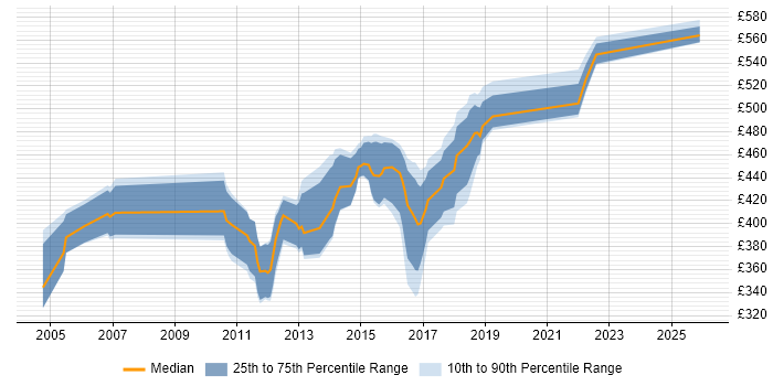 Contractor daily rate distribution trend for jobs in Gloucester citing PL/SQL