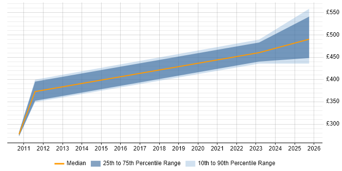Contractor daily rate distribution trend for Platform Engineer job vacancies in Gloucester