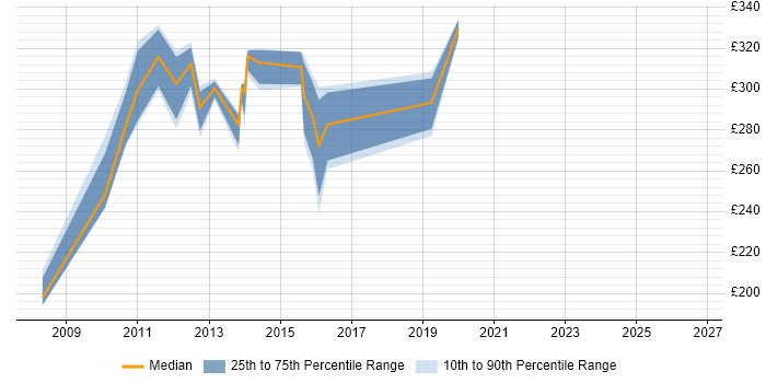 Contractor daily rate distribution trend for PMO Analyst job vacancies in Gloucester