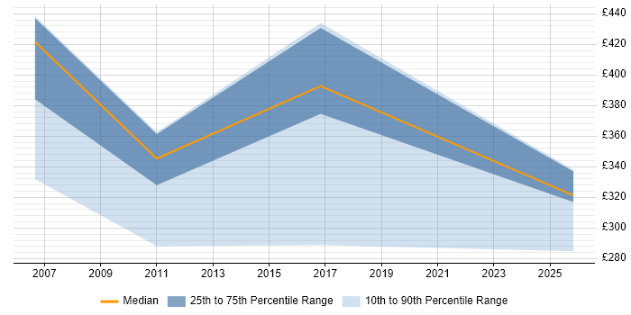 Contractor daily rate distribution trend for jobs in Gloucester citing Police