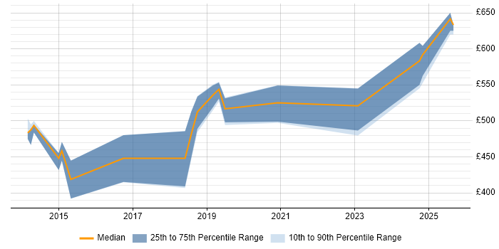 Contractor daily rate distribution trend for jobs in Gloucester citing PostgreSQL