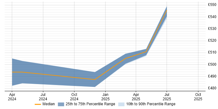 Contractor daily rate distribution trend for Power Apps Developer job vacancies in Gloucester