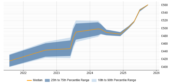 Contractor daily rate distribution trend for jobs in Gloucester citing Power Automate