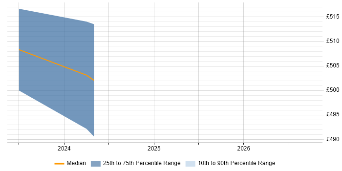 Contractor daily rate distribution trend for Power Platform Developer job vacancies in Gloucester