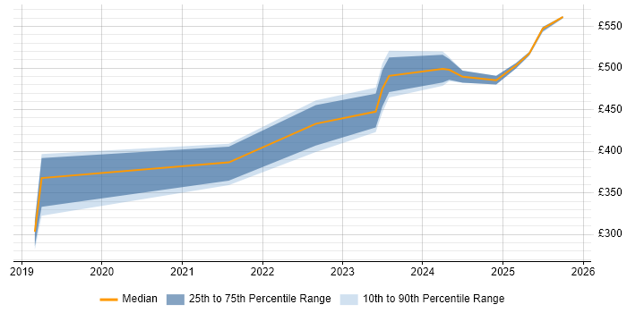 Contractor daily rate distribution trend for jobs in Gloucester citing PowerApps