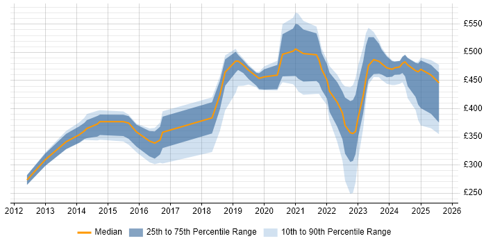 Contractor daily rate distribution trend for jobs in Gloucester citing PowerShell Contractor daily rate distribution trend for jobs in Gloucester citing PowerShell