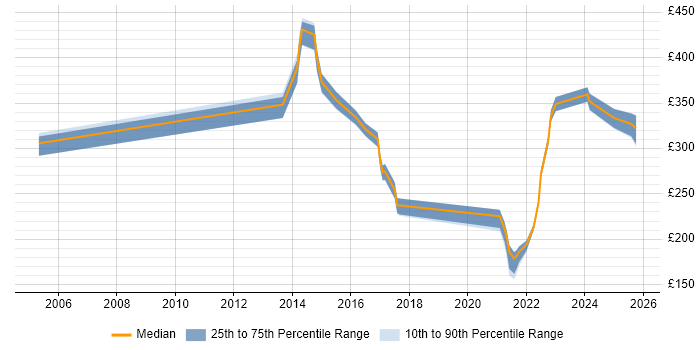 Contractor daily rate distribution trend for jobs in Gloucester citing Problem Management Contractor daily rate distribution trend for jobs in Gloucester citing Problem Management