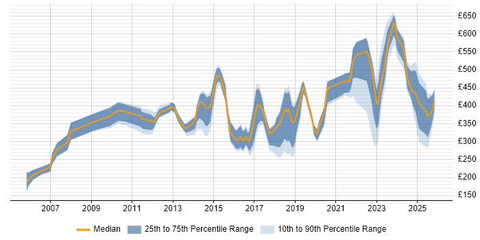 Contractor daily rate distribution trend for jobs in Gloucester citing Problem-Solving