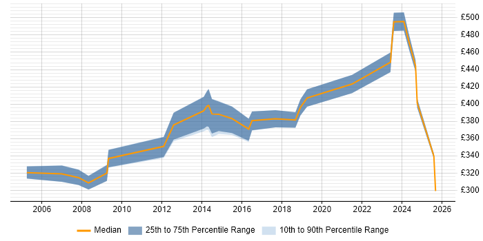 Contractor daily rate distribution trend for jobs in Gloucester citing Process Improvement