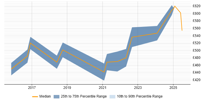 Contractor daily rate distribution trend for jobs in Gloucester citing Product Ownership