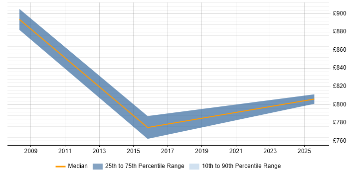 Contractor daily rate distribution trend for Programme Director job vacancies in Gloucester