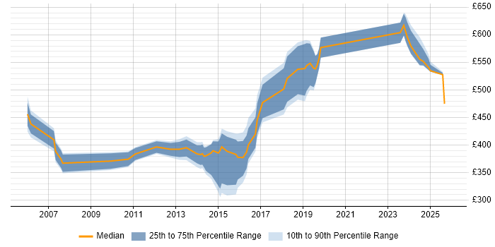 Contractor daily rate distribution trend for jobs in Gloucester citing Programme Management