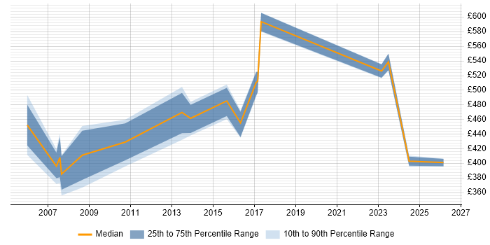Contractor daily rate distribution trend for Programme Manager job vacancies in Gloucester
