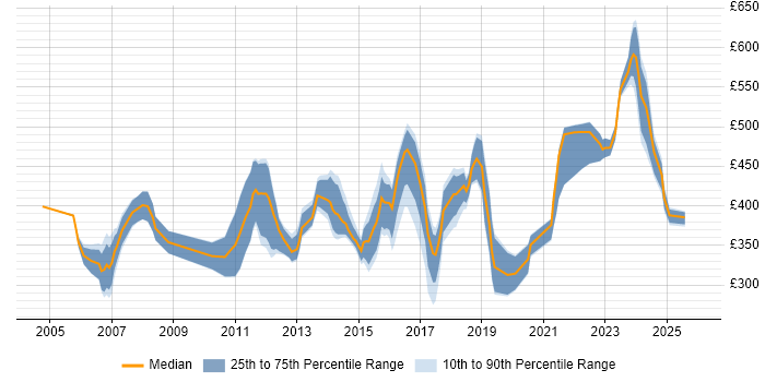Contractor daily rate distribution trend for jobs in Gloucester citing Project Management