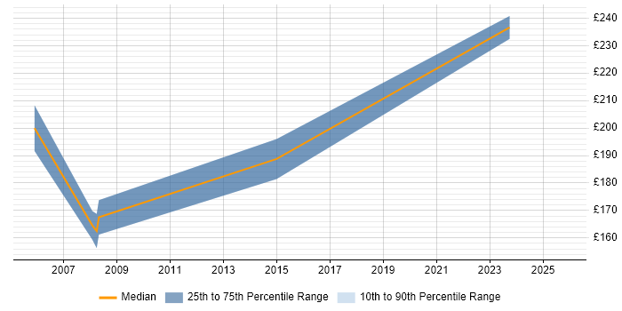 Contractor daily rate distribution trend for Project Officer job vacancies in Gloucester