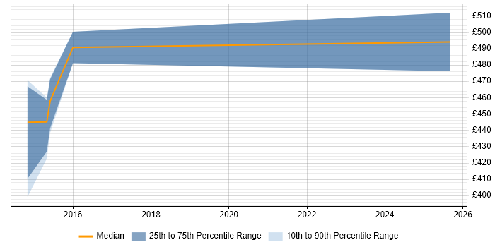 Contractor daily rate distribution trend for jobs in Gloucester citing Protective Monitoring