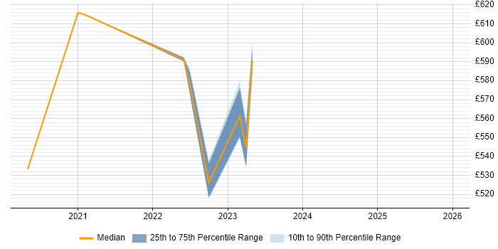 Contractor daily rate distribution trend for jobs in Gloucester citing Public Cloud