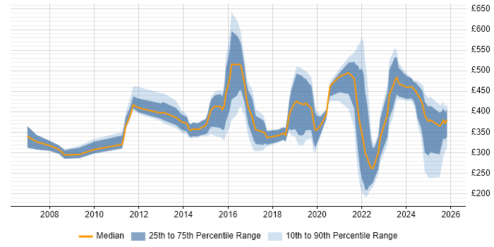 Contractor daily rate distribution trend for jobs in Gloucester citing Public Sector